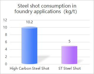 Foundry Steel Shot Usage and Consumption Rates