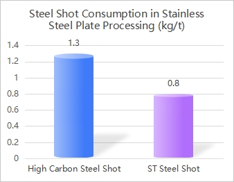 Steel Shot Usage Rates for Stainless Steel Plates