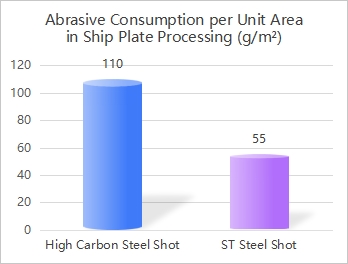 Ship Plate Blasting Abrasive Usage per Square Meter