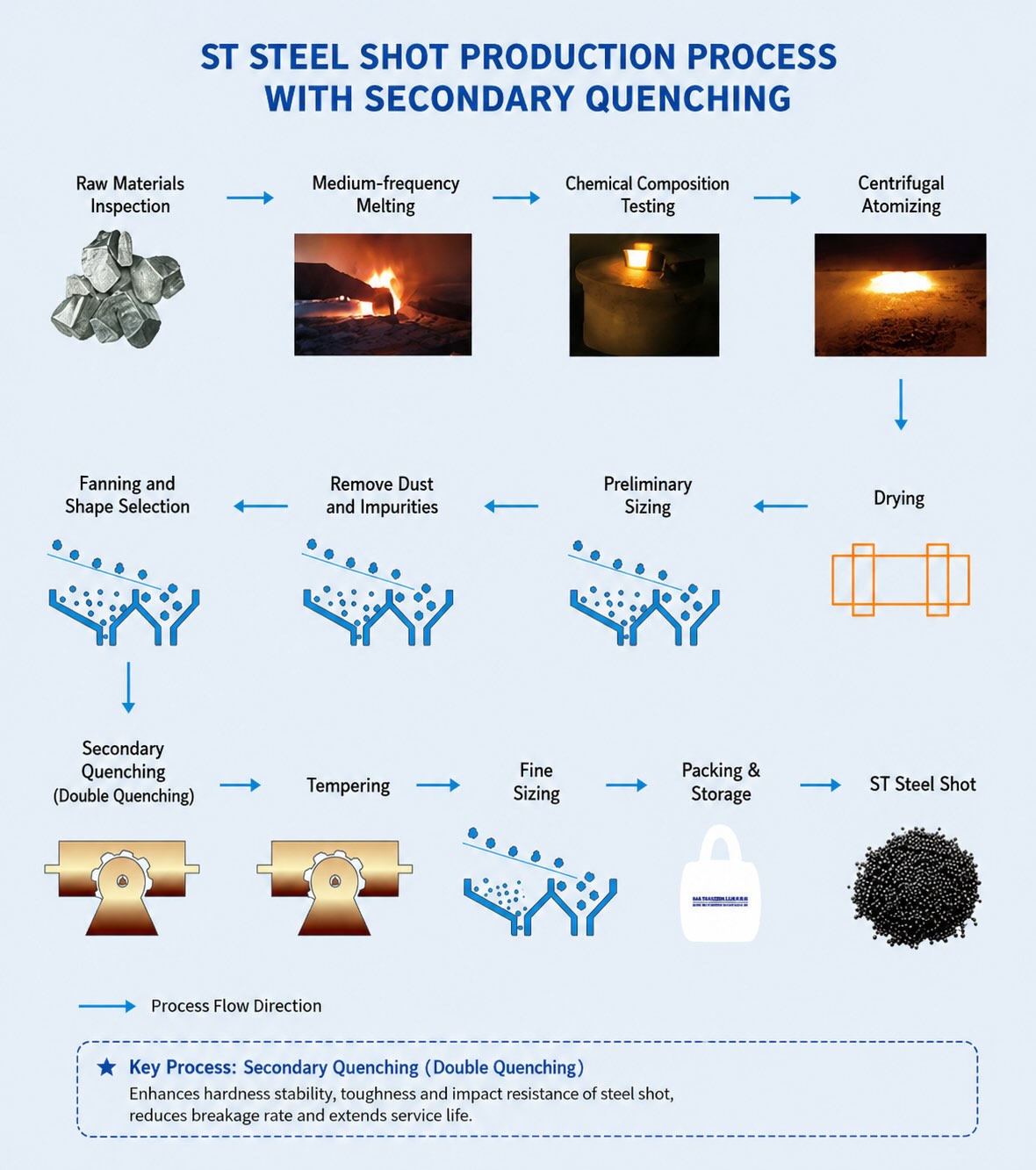 Manufacturing Process Flow of Steel Shots