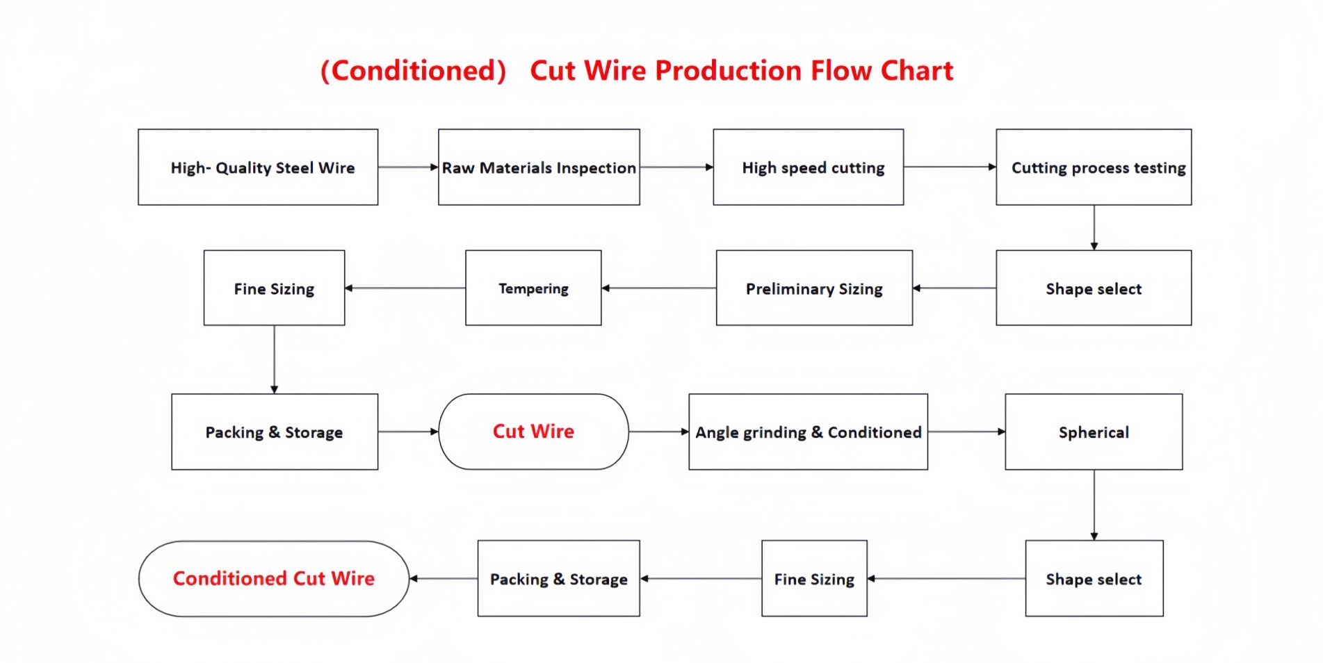 Conditioned Stainless Steel Cut Wire Shot Production Flow